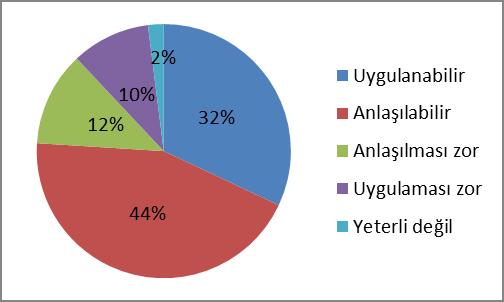 Şekil 17:Kamu İç Kontrol Standartlarına Uyum Eylem Planından haberdar mısınız sorusuna verilen cevapların dağılımı Şekil 18: Kamu İç Kontrol Standartlarını nasıl değerlendiriyorsunuz sorusuna verilen