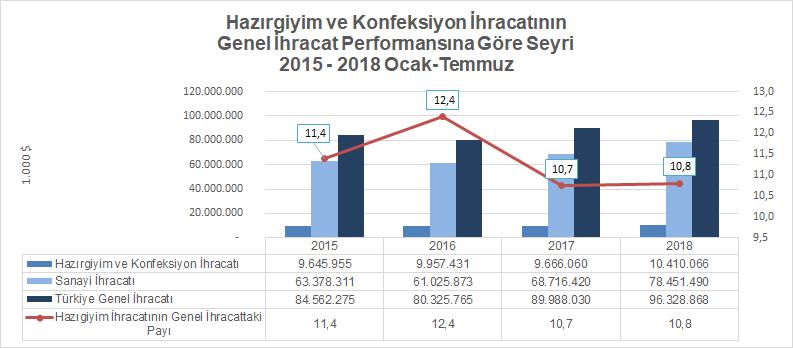 Öte yandan, hazırgiyim ve konfeksiyon ihracatının sanayi ihracatındaki payı 2017 yılının Ocak-Temmuz döneminde %14,1 iken 2018 Ocak-Temmuz döneminde %13,3 olmuştur.