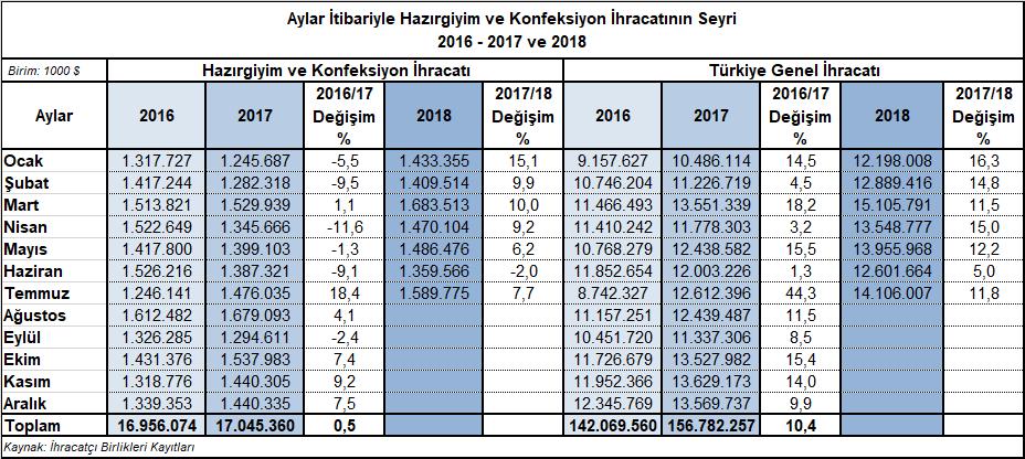 Temmuz Ayında Hazırgiyim ve Konfeksiyon İhracatı %7,7 Arttı 2018 yılı Temmuz ayında Türkiye den 1,6 milyar dolar değerinde hazırgiyim ve konfeksiyon ihracatı yapılmış, ihracat 2017 yılının Temmuz