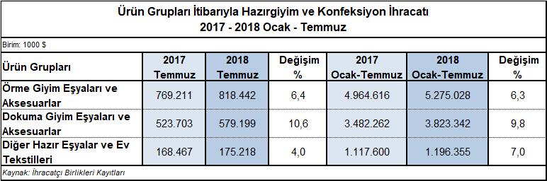 Temel Ürün Grupları İtibarıyla Hazırgiyim ve Konfeksiyon İhracatı 2018 yılının ilk yedi aylık döneminde hazırgiyim ve konfeksiyon ihracatının üç temel ürün grubunda da %6,3 ile %9,8 arasında değişen