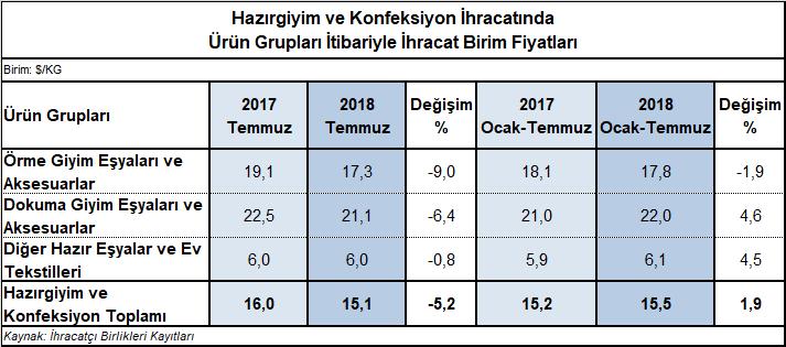 Hazırgiyim ve Konfeksiyon İhracatında Birim Fiyatlar 2018 yılının ilk yedi aylık döneminde hazırgiyim ve konfeksiyon sektörü ihracatında birim fiyatlar bir önceki yılın aynı dönemine göre %1,9