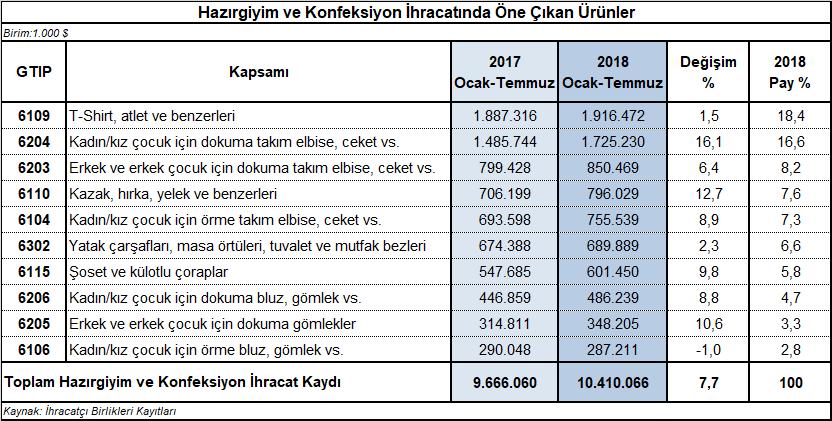 Kapasite Kullanım Oranı %78,3 Olarak Kaydedildi Türkiye Cumhuriyeti Merkez Bankası tarafından açıklanan verilere göre, giyim eşyası imalat