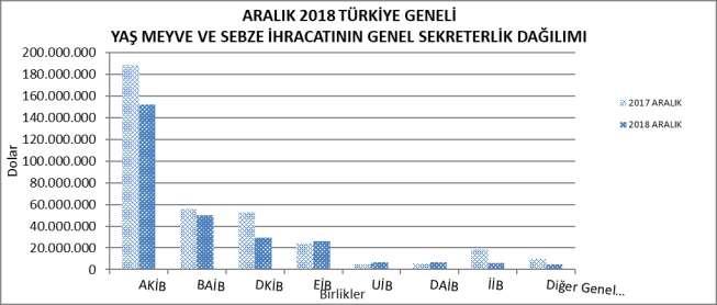 GENEL SEKRETERLİKLER 2017-2018 (ARALIK AYI) TÜRKİYE GENELİ YAŞ MEYVE VE SEBZE İHRACATININ GENEL SEKRETERLİK DAĞILIMI DEĞİŞİM ORANI ARALIK 2017 ARALIK 2018 (%) 2018 PAYI (%) AKİB 372.824.557 188.583.