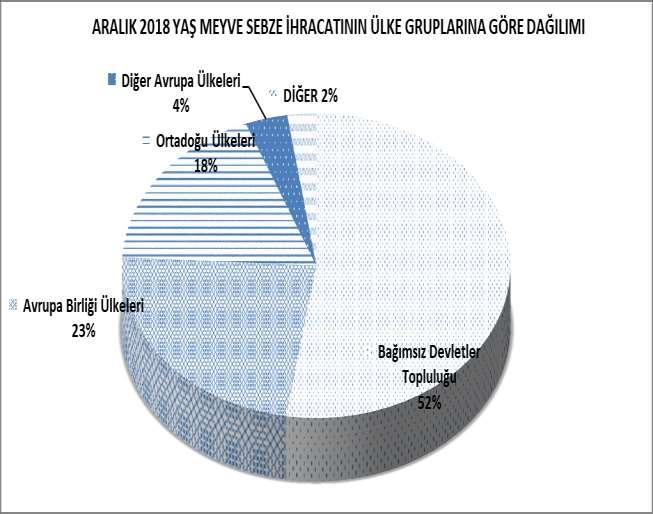 ARALIK 2018 TÜRKİYE GENELİ YAŞ MEYVE VE SEBZE İHRACATININ ÜLKE GRUPLARINA GÖRE DAĞILIMI ÜLKE GRUPLARI (BİN TON) (MİLYON $) Pay (%) Bağımsız Devletler Topluluğu 283.094.432 148.249.