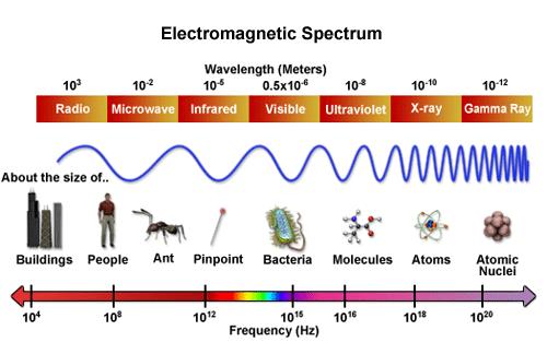 mikrodalga (microwave), kızılötesi (infrared), görünür dalga boyu (visible), mor ötesi dalga boyu (ultraviolet), X ışını dalga boyu (X RaY), Gamma ışını (Gamma ray) dalga boylarının dalga boyu