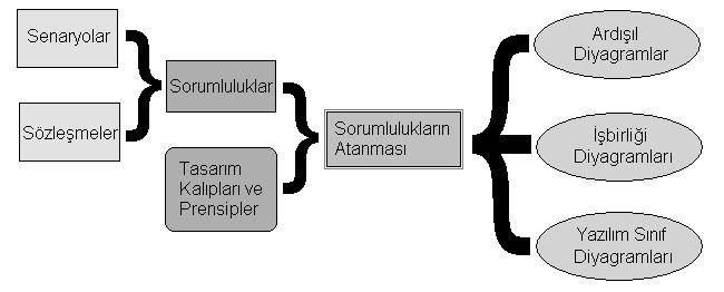 Nesneye Dayalı Tasarım Modelinin Oluşturulması Problemin mantıksal çözümü oluşturulur.