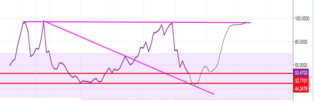 7 Gelin bir de RSİ grafiğine aylık bakalım. Şuan AYLIK RSI değeri 53 olarak gözükmekte.