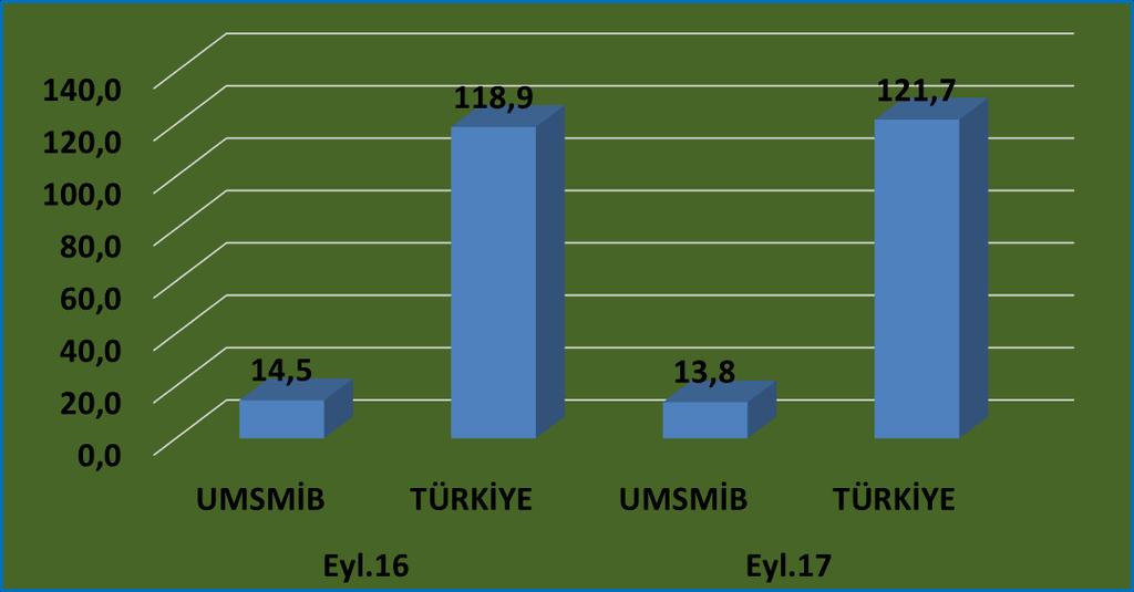 1. AYLIK İHRACAT DEĞERLENDİRMESİ UMSMİB ve Türkiye Geneli MSM Eylül Ayı İhracat Değerlendirmesi Grafik 1.