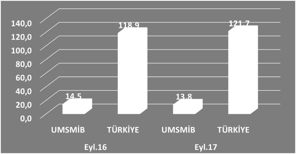düşüşle, 13,8 milyon dolar olarak gerçekleşirken, Türkiye Geneli Meyve Sebze Mamulleri Sektörü ihracatı %+2,4 oranında