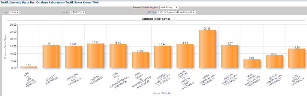 iii. Tetkik İstenmiş Hasta Başı Ortalama Laboratuvar