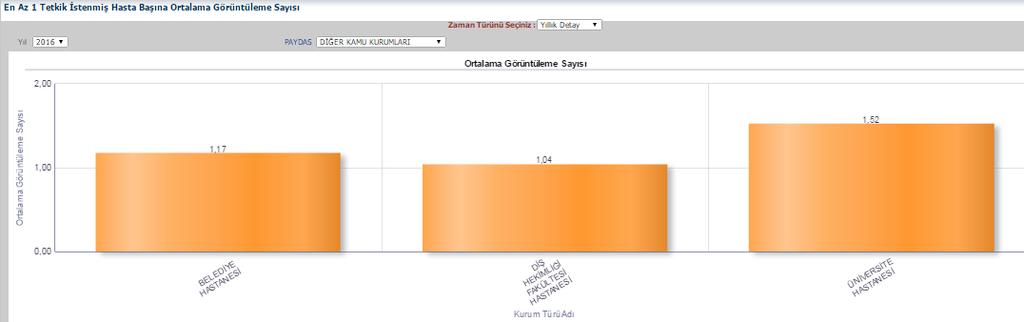 En Az 1 Tetkik İstenmiş Hasta Başına Ortalama