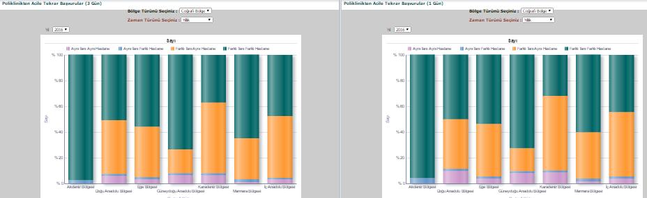 1. Poliklinikten Acile Tekrar Başvurular Sekmesi: i. Poliklinikten Acile Tekrar Başvuru Oranları ii. Poliklinikten Acile Tekrar Başvurular (10 Gün) iii. iv.