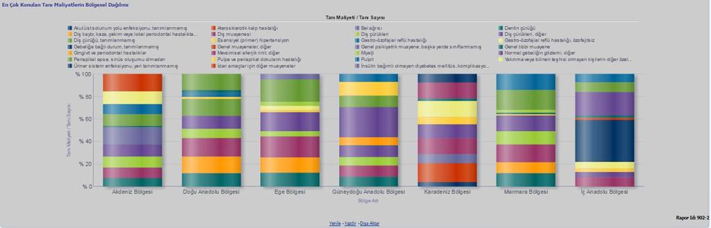 ii. En Çok Konulan Tanı Maliyetlerin Bölgesel