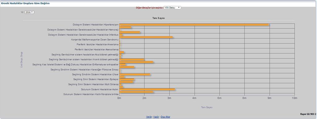 ii. Kronik Hastalıklar Gruplara Göre Dağılım İ.
