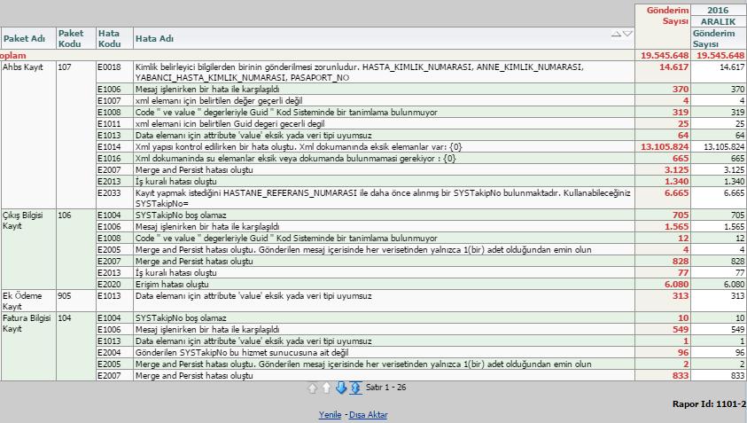 sayılarını gösterir. Aralık 2016 dan itibaren paket sayıları mevcuttur. ii.