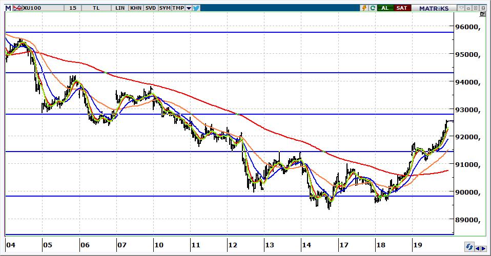 BIST 100 Teknik Görünüm 92.553 seviyesinden kapanan endeksin güne 92.000 üzerine gerileyerek başlamasını bekliyoruz. 92.000 seviyesinin altında 91.500 ve 90.700 destek olarak izlenecektir. 92.800-93.
