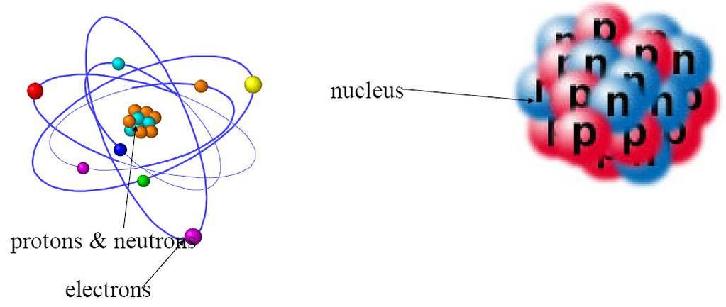 2.2. Atom Modelleri Thomson Atom modeli Rutherford Atom modeli Bohr Atom modeli Kuantum Mekaniksel model (Dalga Modeli) 2.2.1.