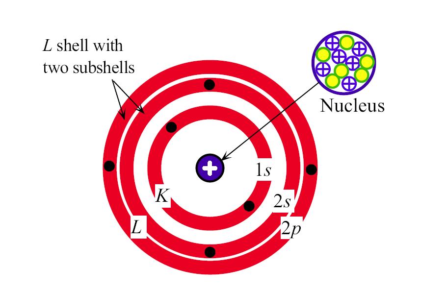 C un Atom numarası 6 Taban enerji durumu Bir atomun elektronları en düşük olası
