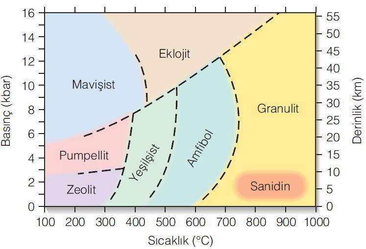 Metamorfik Fasiyes Yapılan çalışmalar metamorfik kayaçların, belirli silikat mineral topluluklarının varlığına göre farklı kuşaklara ayrılabildiğini göstermiştir.
