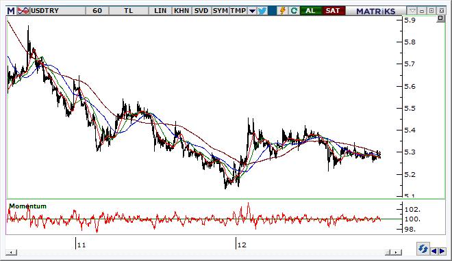 USD/TRY Teknik Analizi Dolarda zayıf seyir devam ederken 5,33 üzerinde hareket edilmedikçe tepkilerin anlam kazanması beklenmemeli.