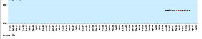 Đmalat sanayi YĐ-ÜFE ise Mayıs ayında 299,1 ve Haziran da 299,2 düzeyinde gerçekleşmiştir.