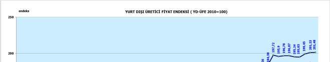 YURT DIŞI ÜRETĐCĐ FĐYAT ENDEKSĐ- YD-ÜFE Makine Đmalat Sanayi Yurt Dışı Üretici Fiyat Endeksi (YD-ÜFE) sektörün maliyetlerindeki artışı ihracat fiyatlarına da yeterince