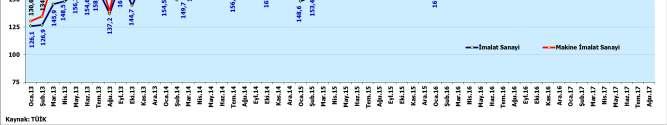 Yurt içi ciro endeks değeri Haziran ayında 285,7 düzeyine düşmüş, Temmuz da yeniden artışla 301,4 olmuş ve Ağustos ayında 283,3 olarak gerçekleşmiştir.