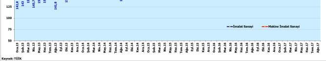 Yurt dışı ciro endeks değeri Nisan ayında 326,0 ve Mayıs ayında 348,6 ile yüksek düzeylerini korumuştur.