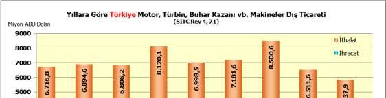 GÜÇ ÜRETĐM MAKĐNELERĐ VE EKĐPMANLARI DIŞ TĐCARETĐ (SITC Rev. 4, 71) (Motor, türbin, buhar kazanı vb.