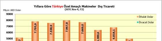 BELĐRLĐ SANAYĐLER ĐÇĐN ÖZEL MAKĐNELER DIŞ TĐCARETĐ (SITC Rev. 4, 72) (Tarım, inşaat, gıda, tekstil, kağıt vb.