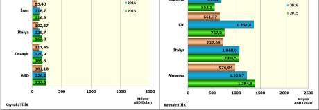 Türkiye nin özel amaçlı makineler ithalatında ilk sırayı ise Almanya almaktadır. Ancak 2016 yılında 1,37 milyar ABD Doları tutarında ithalat yapılan Çin, yıl bazında ilk sıraya çıkmıştır.