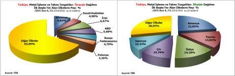 Türkiye nin Metal Đşleme ve Takım Tezgahları Dış Ticaretinde Đlk Beş Ülke 2016 yılında Türkiye metal işleme ve takım tezgahları ihracatında 58,9 milyon ABD Doları ile Almanya ilk sıradadır.