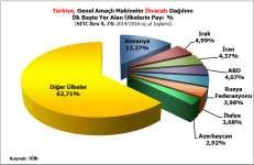 Türkiye nin Genel Amaçlı Makineler Dış Ticaretinde Đlk Beş Ülke 2016 yılında Türkiye genel amaçlı makineler ihracatında ilk iki sırayı 523,2 milyon ABD Doları ile Almanya ve 165,2 milyon ABD Doları