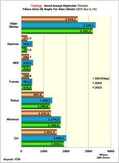 Türkiye nin 2016 yılında genel amaçlı makineler ithalatında ilk sırayı 2,0 milyar ABD Doları ile Çin almaktadır.