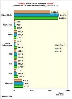 2017 ilk dokuz ayda sektörde Türkiye nin ithalat yaptığı ülkeler sıralamasında bir değişim olmamış 1,6 milyar ABD Doları ile Çin ilk sırayı almış bu ülkeyi Almanya ve Đtalya izlemiştir.