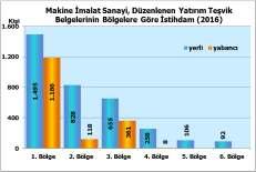 Birinci bölgede yerli ve yabancı sermayeli kuruluşlar için yaklaşık 1,9 milyar TL (%68,0) Yatırım