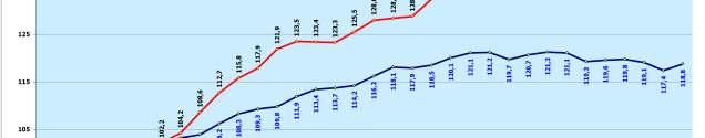 Makine imalatı sanayinde istihdam endeks değeri 2016 üçüncü (141,6) ve dördüncü (141,1) çeyrekte ise az da olsa gerilemiştir.