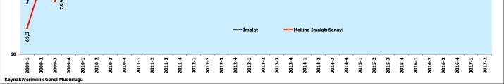 Bu değerler 2017 ilk çeyrekte yeniden gerilemiş ve ÇKBÜE değeri imalat sanayinde 107,8 ve makine imalatında 100,8 e düşmüştür.