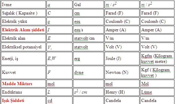 BİRİM SİSTEMLERİ VE DÖNÜŞÜMLER Aşağıda CGS, MKS ve MKFS birim