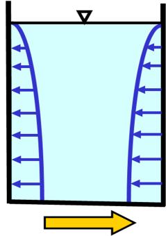 Şekil 5 (a) da görüldüğü gibi hidrostatik basınç duvar boyunca tabana doğru doğrusal artan bir şekle sahiptir. a) Hidrostatik basınç Taban hareketi b) Hidrodinamik basınç Resim 5.