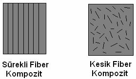 Enjeksiynlu kalıplama ve hazır kalıplamalı üretim metdlarında kısa fiberler tercih edilir. Elyaf sarma ve prfil çekme üretim yöntemlerinde sürekli fiberler tercih edilirler. (Mazumdar 2002) Şekil 2.