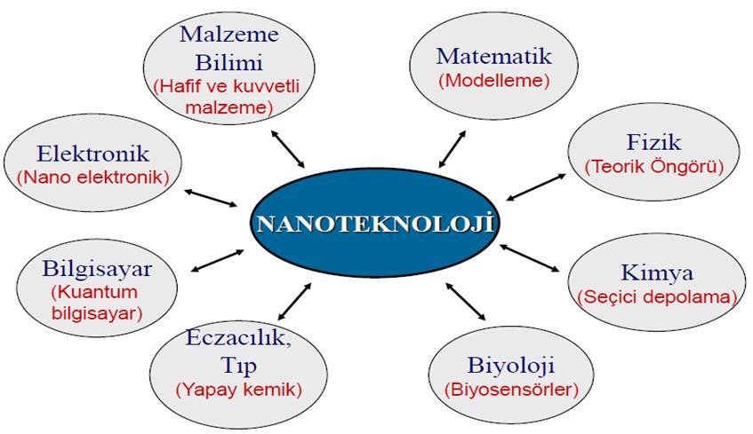 1. Giriş Nanoteknoloji, 1-100 nm arasındaki boyutlara sahip malzemenin özelliklerini inceleyen, maddeyi nano boyuta indirgeyerek atomlar düzeyinde çalışan, atomları ve molekülleri tek tek işleyip