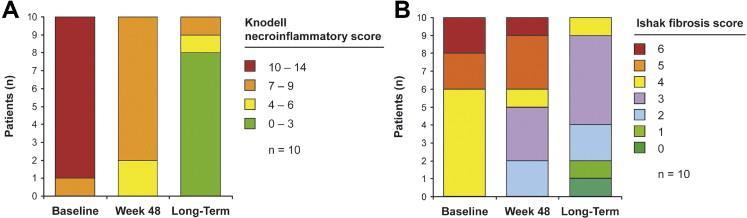 Long-Term Treatment With Entecavir Induces Reversal of Advanced Fibrosis or Cirrhosis in Patients With Chronic Hepatitis B Knodell 7.