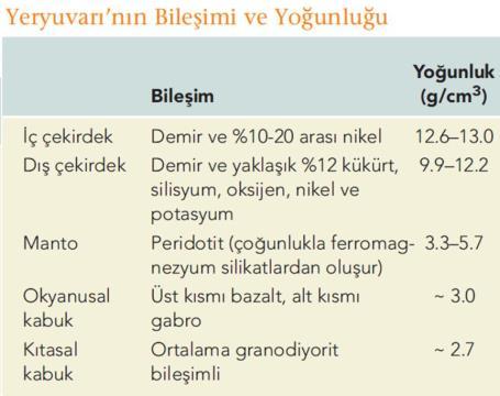 Nikel ve demirden  DIŞ ÇEKİRDEK: İçindeki sülfür ve oksijen nedeniyle erime