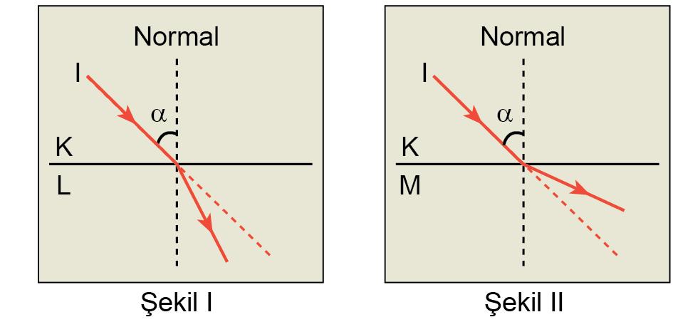 7. I ışık ışınının K ortamından L ve M ortamlarına geçişi Şekil I ve Şekil II de verilmiştir. Buna göre I ışık ışını L ortamından M ortamına geçerken; şekillerindeki yollardan hangilerini izleyebilir?