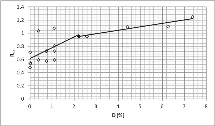 7. Kıyı Mühendisliği Sempozyumu - 263 - Burada, γ r,γ h ve γ β sırası ile pürüzlülük katsayısı, spektral düzeltme katsayısı ve açı düzeltme katsayılarıdır.