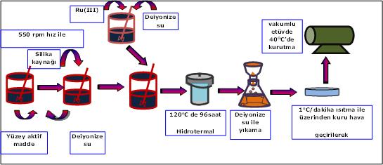 12 3.1. Sentez Çalışmaları Rutenyum ve rodyum ile aktifleştirilmiş silikat temelli katalizörlerin hazırlanmasında doğrudan hidrotermal sentez yöntemi kullanılmıştır. Varışlı ve ark.