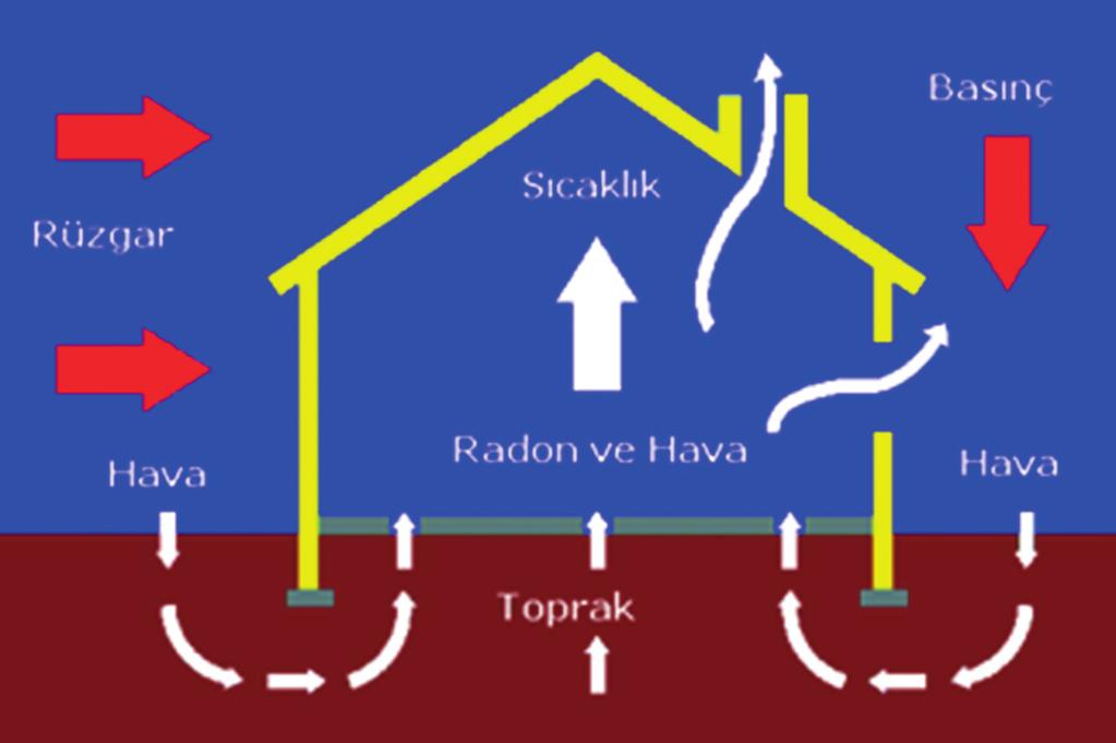 168 düzeyde radon seviyesi tespit edilen kişiler için yerden hava girişini engellemek uygun bir çözümdür. Bunun için bina altındaki basıncın azaltılması gerekmektedir.