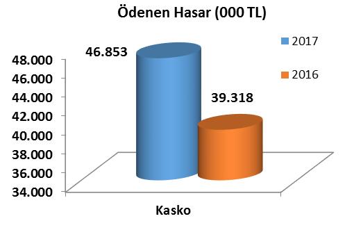 Kara Araçları Branşı Kasko branşının yer aldığı Kara Araçları ana branşında; 2017 yılında yüzde 17 artış ile 66 milyon 755 bin TL prim