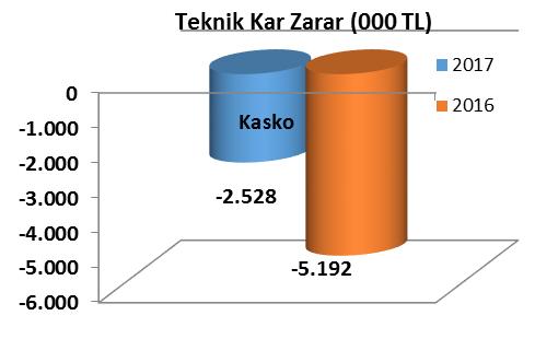 Kara Araçları Prim Üretimi (000 TL) Ödenen Hasar (000 TL) Teknik Kar/Zarar (000 TL) H/P Oranı (%) 2017 2016 % değ. 2017 2016 % değ. 2017 2016 % değ. 2017 2016 Kasko 66.